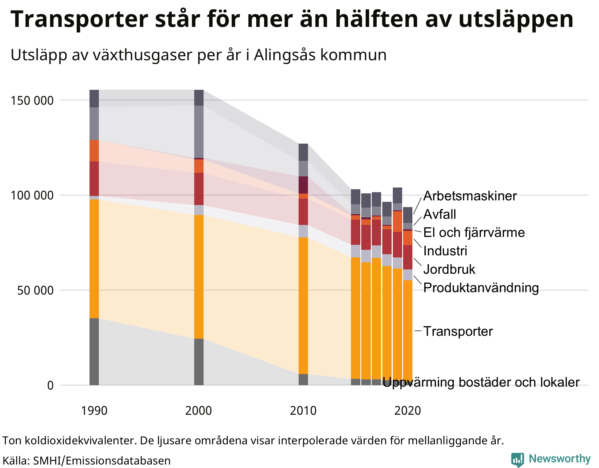 Utsläpp per sektor sedan 1990